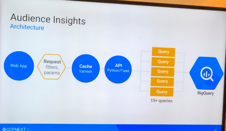 How Spotify uses Google BigQuery for Data Insights